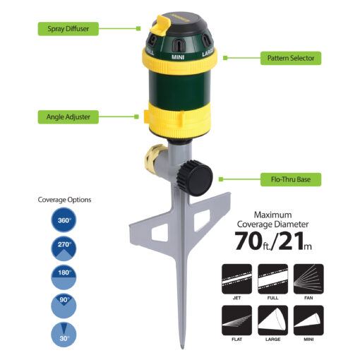 This image depicts a lawn sprinkler with labels for parts like the spray diffuser, pattern selector, angle adjuster, and Flo-Thru base. Coverage options and spray patterns are illustrated.