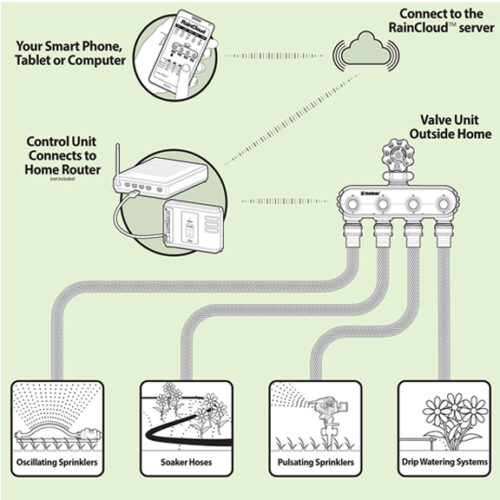 RainCloud® Smart Water Timer | Melnor, Inc.