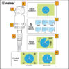 The image displays instructions for a Melnor garden hose nozzle, detailing distance adjustment, spray patterns, range control, and flow control with visual diagrams.