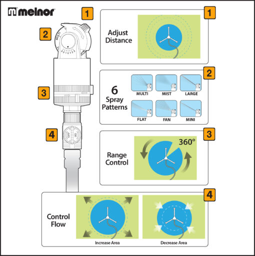 The image displays instructions for a Melnor garden hose nozzle, detailing distance adjustment, spray patterns, range control, and flow control with visual diagrams.