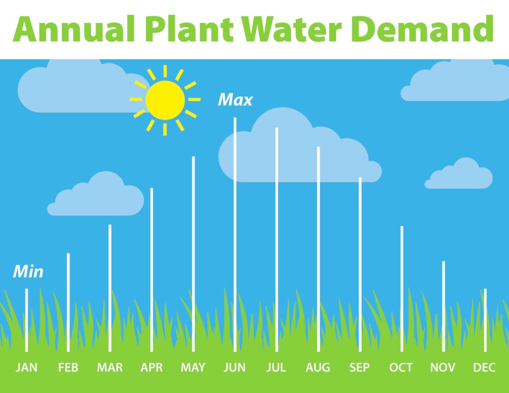 Plant Water Demand Chart