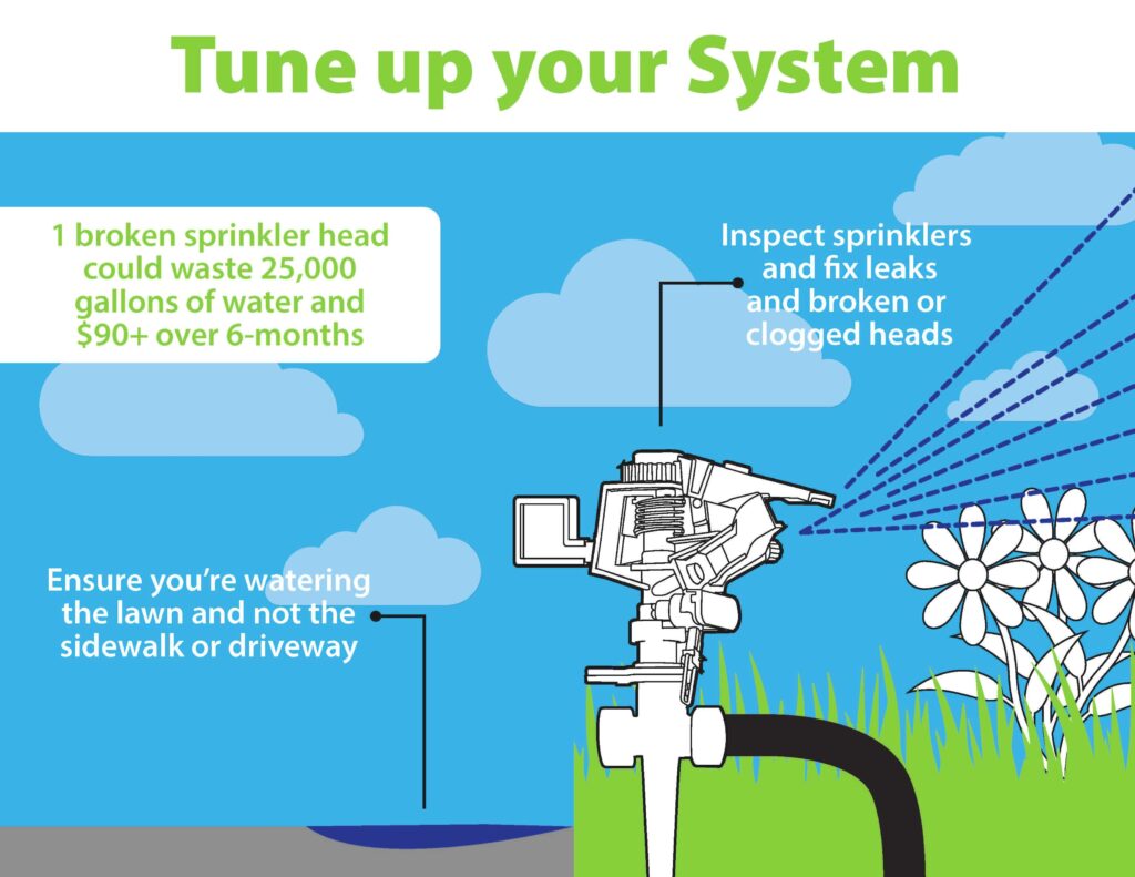 Sprinkler System Graphic stating that one broken sprinkler could waste 25,000 gallons of water and over $90 over 6 months