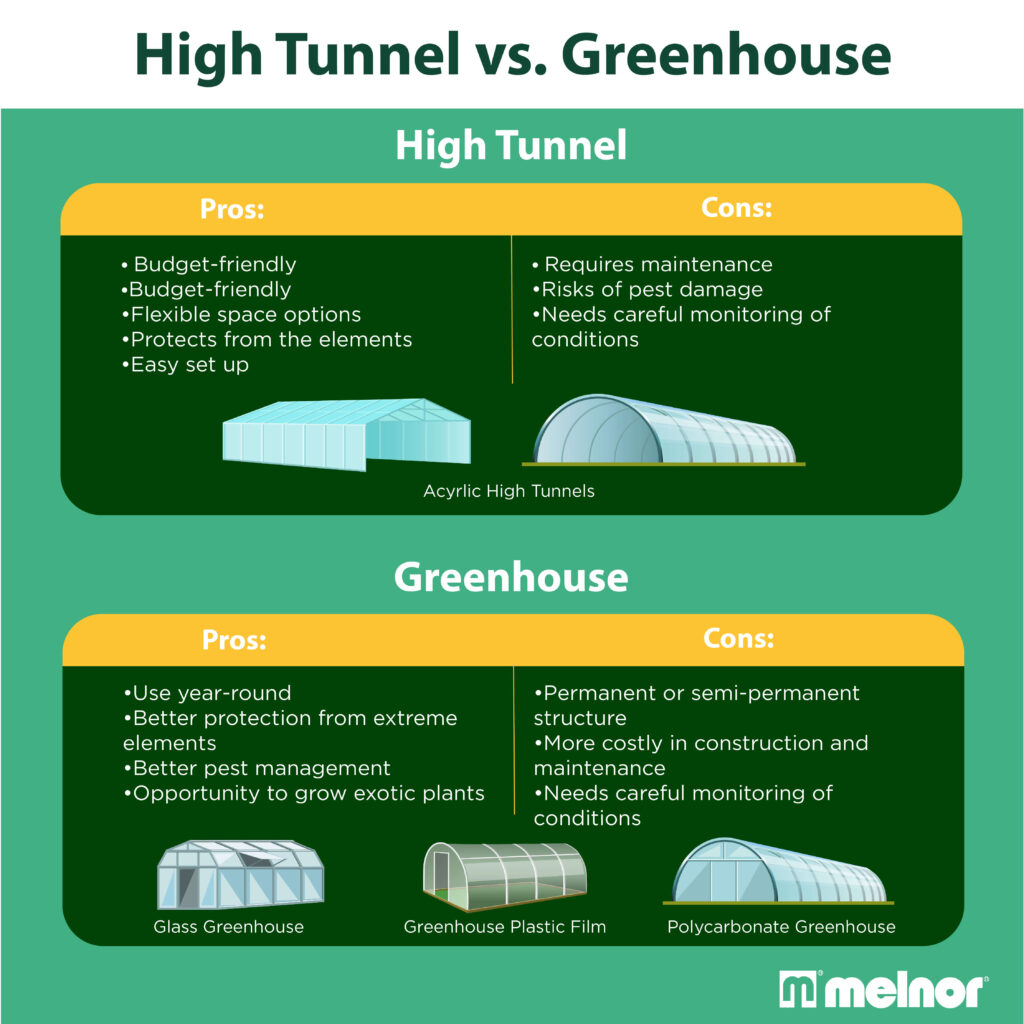 The image compares "High Tunnel vs. Greenhouse," listing their pros and cons. It includes icons representing different types of high tunnels and greenhouses.