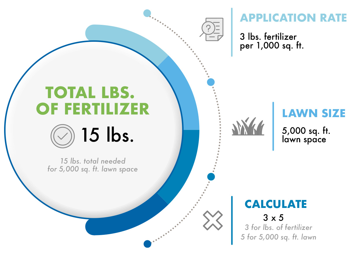 An infographic explaining fertilizer application rates: It indicates 15 pounds of fertilizer is needed for 5,000 square feet of lawn, with a simple calculation example.